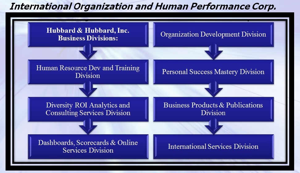 International Organization and Human Performance Corp